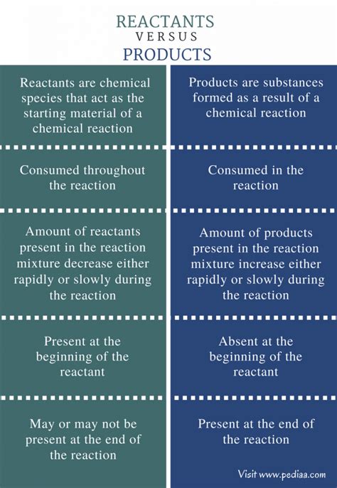 difference between a reactant and a product